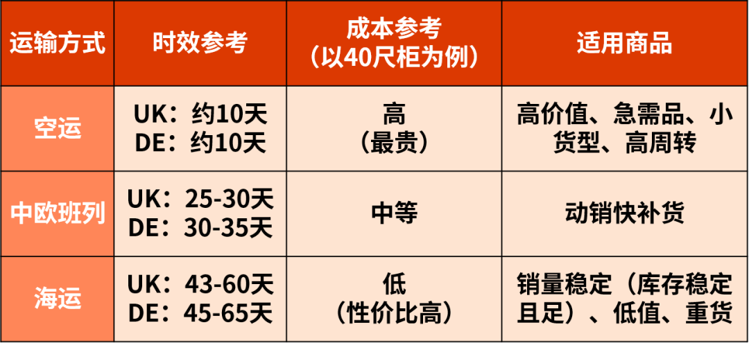 欧洲跨境物流指南：海外仓vs直邮模式全解析​