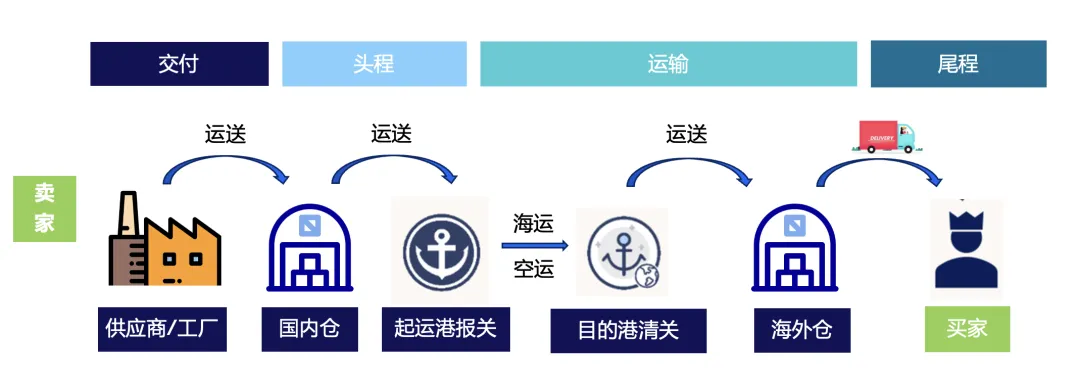 欧洲跨境物流指南：海外仓vs直邮模式全解析​