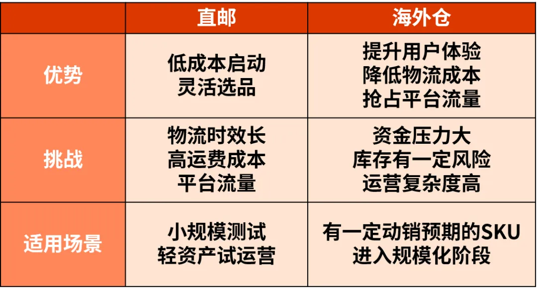 欧洲跨境物流指南：海外仓vs直邮模式全解析​