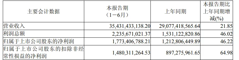 半年进账350亿却越赚越穷?深圳巨头的“富贵病”犯了