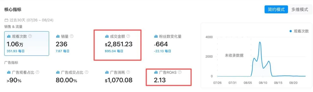 13.4秒卖出6.8万美元,这款万圣节小灯火了