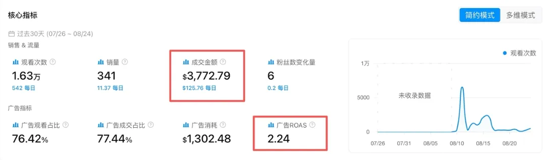 13.4秒卖出6.8万美元,这款万圣节小灯火了