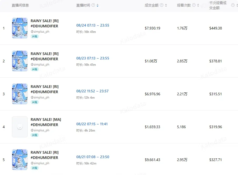 图片 三年暴卖数百万件!在东南亚比肩飞利浦,他把品牌出海玩明白了