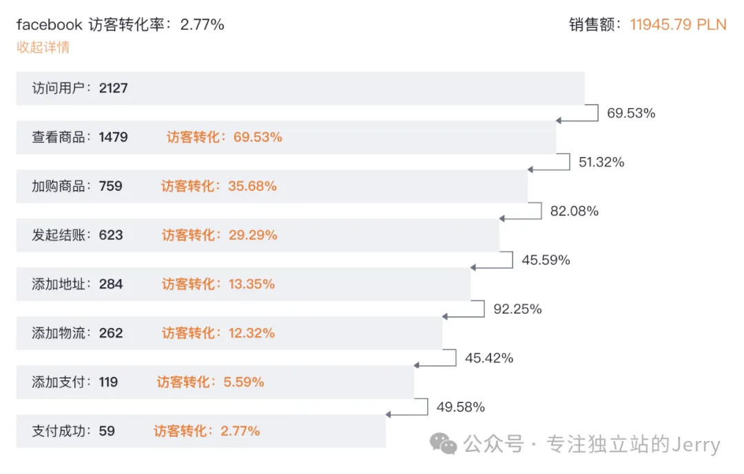 特货独立站不赚钱？多半不是产品问题和流量问题，做特货独立站必须了解这些