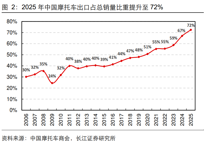 Image 36氪出海·行业|爆红的中国摩托车,苦熬了20年