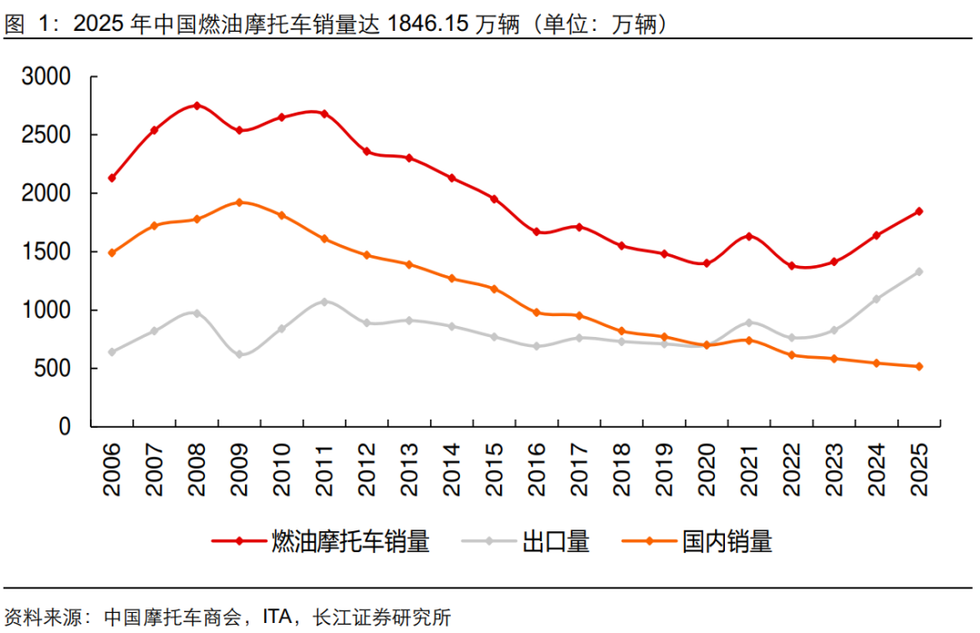 Image 36氪出海·行业|爆红的中国摩托车,苦熬了20年