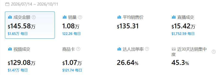 图片 营收超140万美元!仅30克新型耳机在TikTok上火出圈 | 爆品洞察