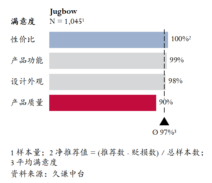 图片 月销6万件背后:Jugbow如何用专业训练项圈撬动亚马逊宠物市场?