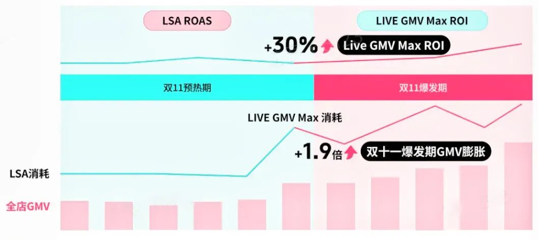TikTok Shop东南亚站的广告投放如何精准投放？