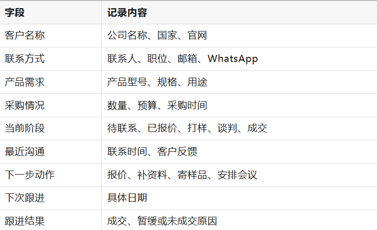 广交会结束后,客户跟进怎么做?邮件、WhatsApp模板直接抄