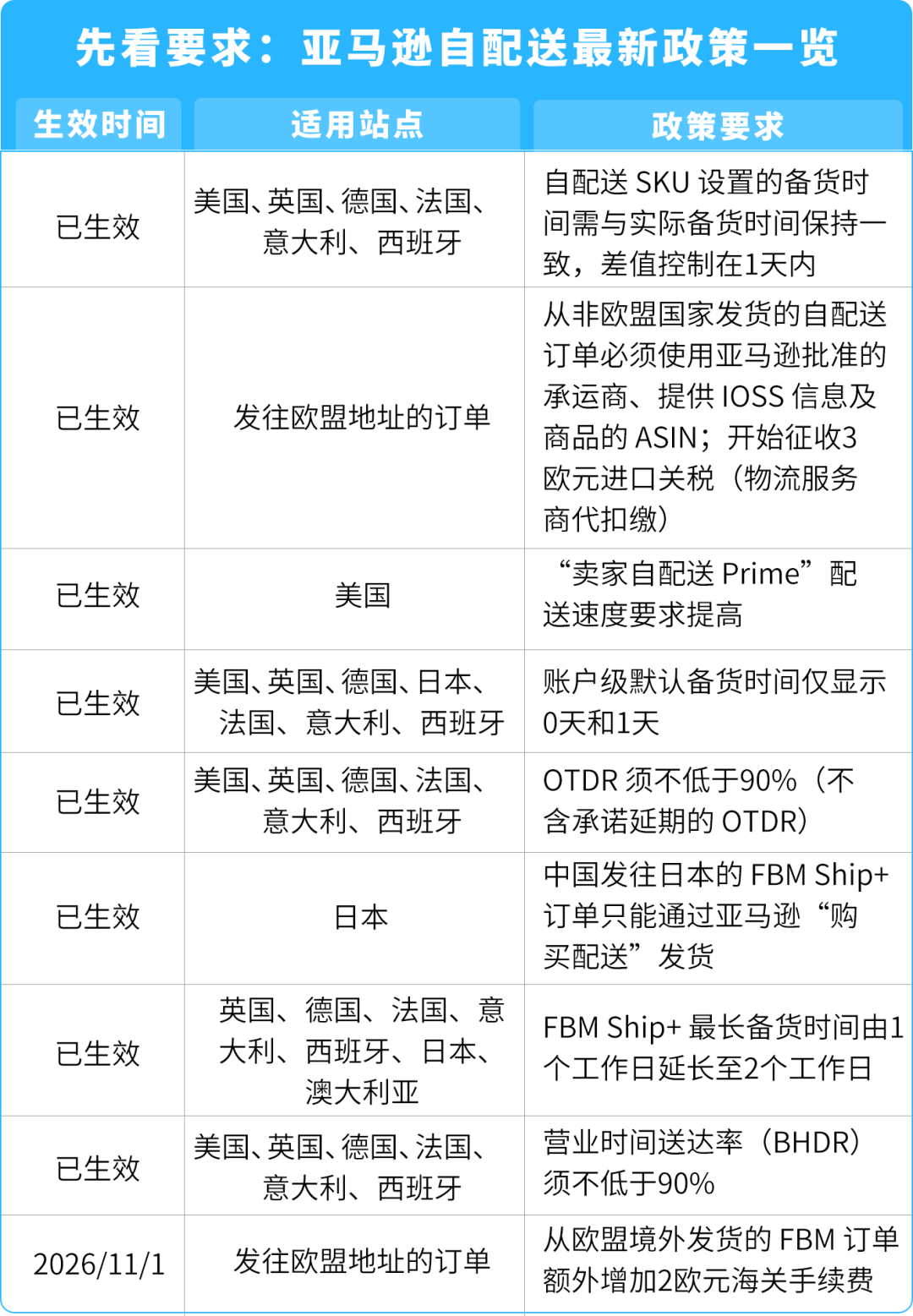 图片 黑五网一大促倒计时:亚马逊自配送卖家4步查漏补缺