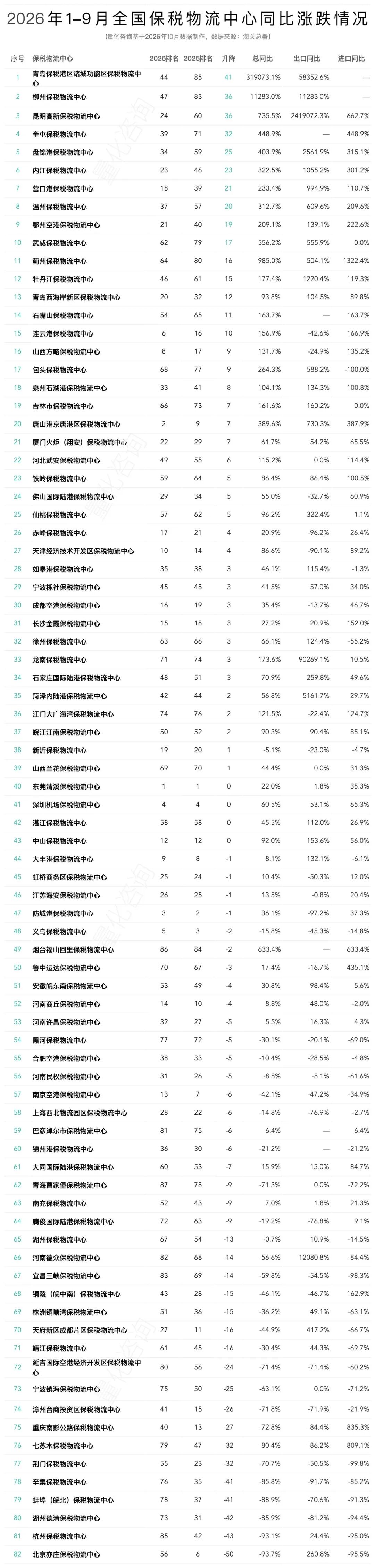 暴涨3190倍，1-9月89个保税物流中心进出口贸易额分析及排名榜单