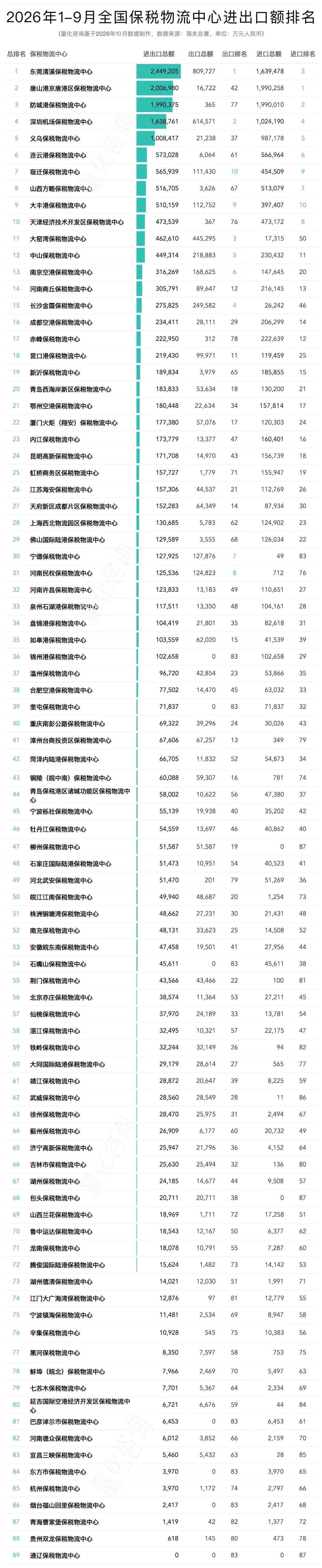 暴涨3190倍，1-9月89个保税物流中心进出口贸易额分析及排名榜单