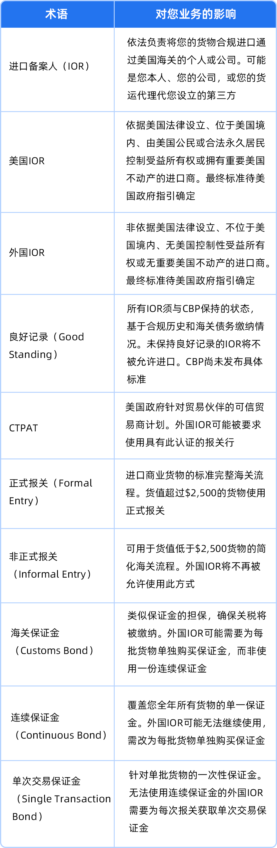 图片 重要提醒|美国进口新规或将很快生效,亚马逊卖家需确认IOR身份