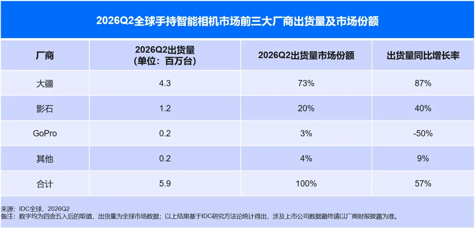 图片 狂卖430万台!深圳大卖登顶全球第一