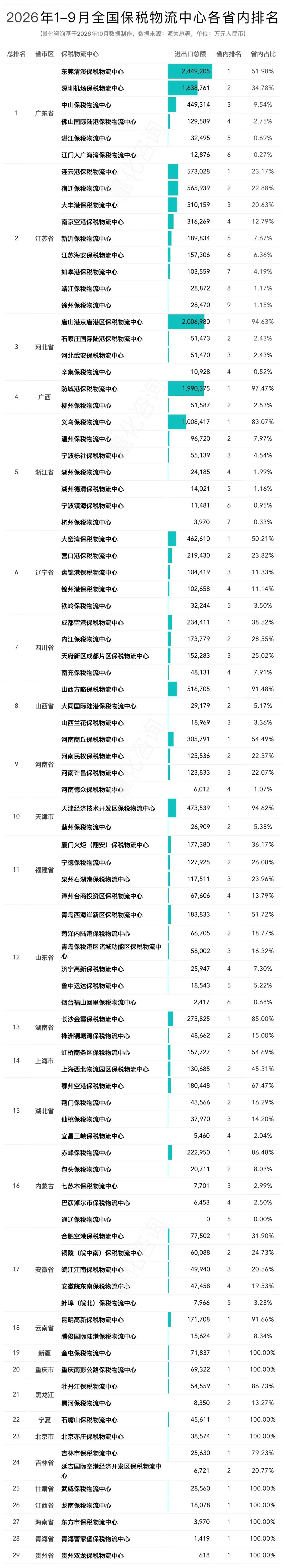 暴涨3190倍，1-9月89个保税物流中心进出口贸易额分析及排名榜单