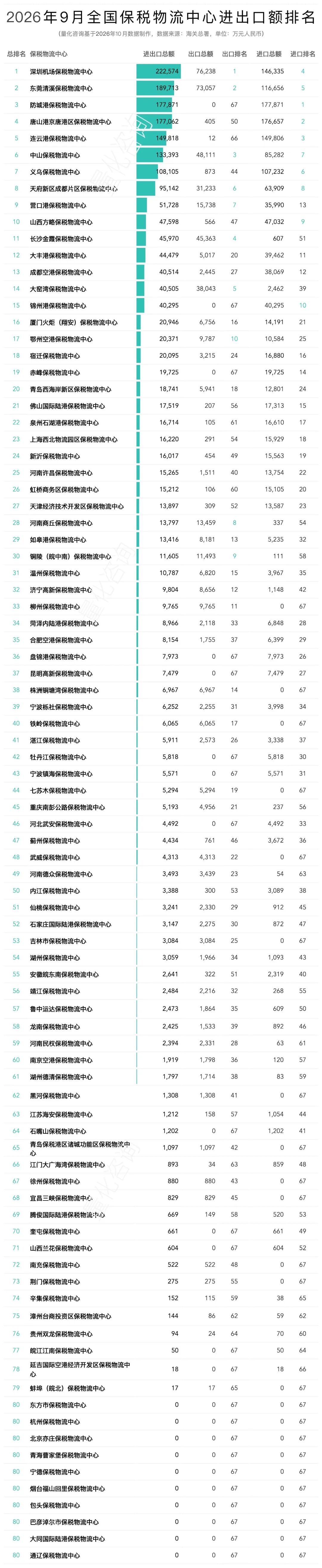 暴涨3190倍，1-9月89个保税物流中心进出口贸易额分析及排名榜单