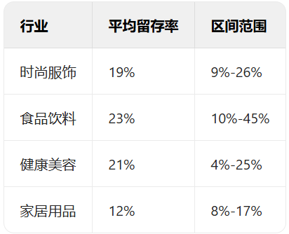 如何衡量并提高 Shopify 的客户保留率 
