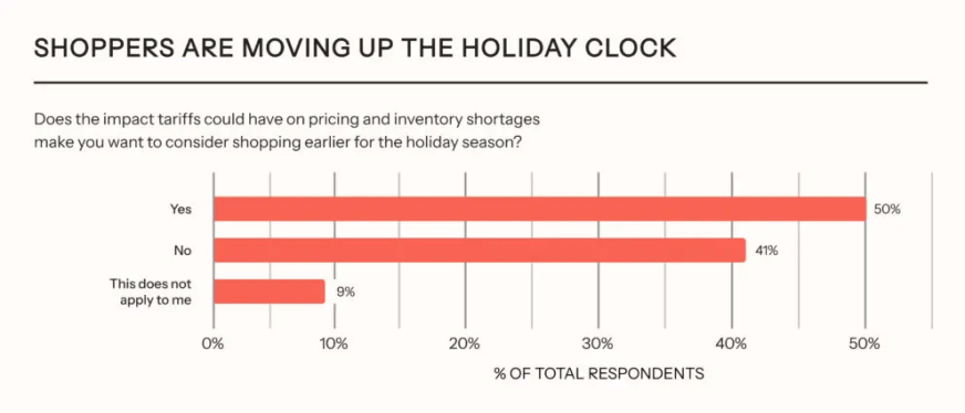 关税阴影下：节日购物时间表提前重塑