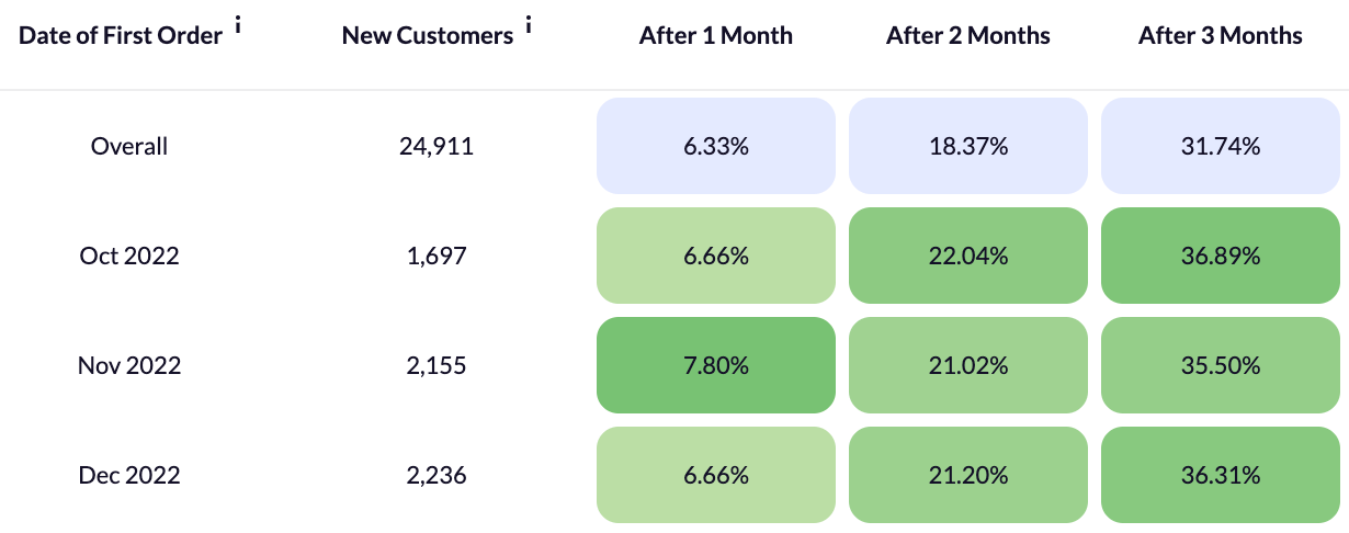 如何衡量并提高 Shopify 的客户保留率 