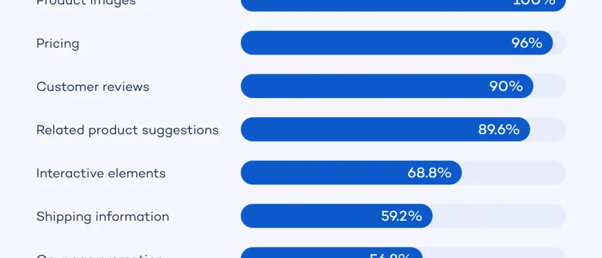 10 个优秀电商产品页面示例,为您带来灵感