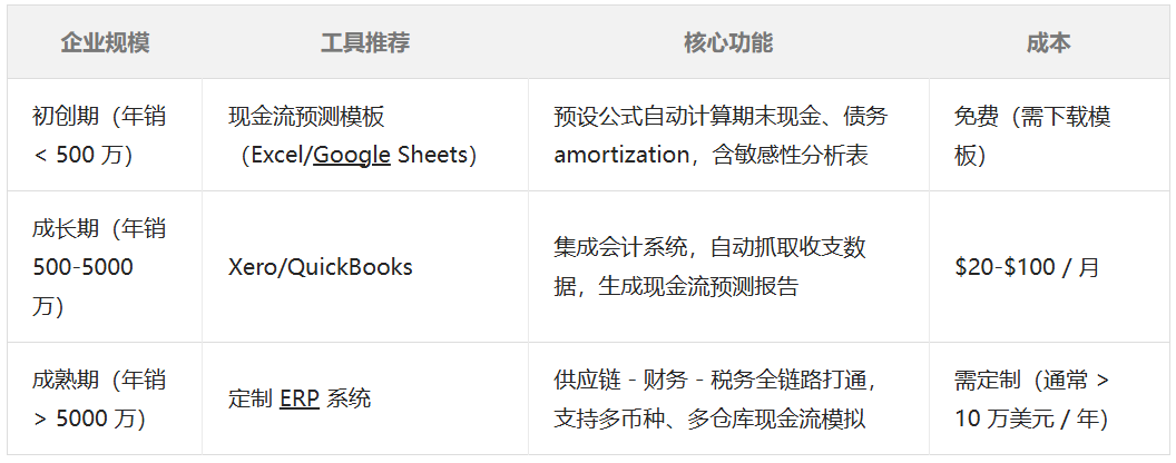 电商现金流预测全指南：规避资金链断裂风险，构建可持续增长引擎