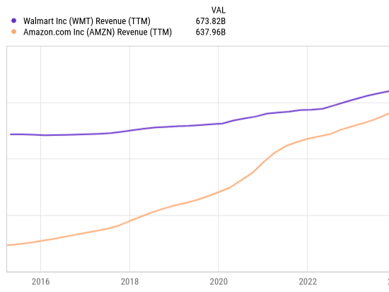 亚马逊刚刚成为全球最大的零售商了吗?