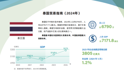 泰国贸易指南