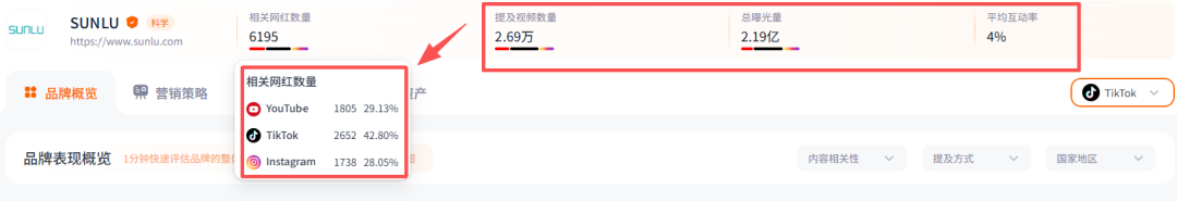 图片 年合作6000+网红,中国品牌SUNLU靠“一卷线”在TikTok月入百万