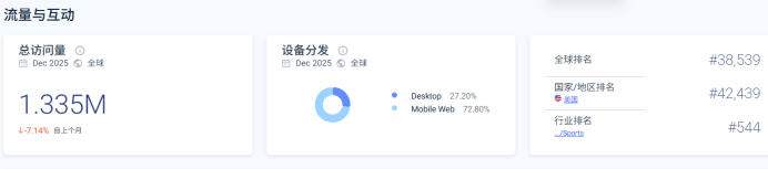 年收1.17亿美元，热销100多国！这一户外品牌在智能穿戴时代杀出重围 | 品牌出海
