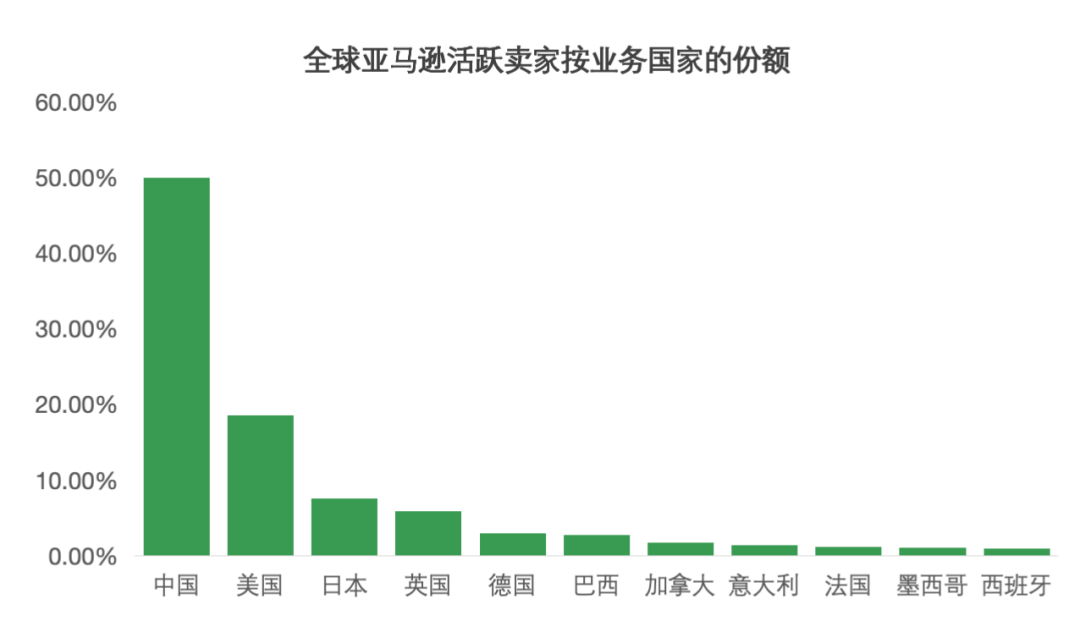 亚马逊正在悄悄淘汰这5类卖家！2026最新数据揭秘