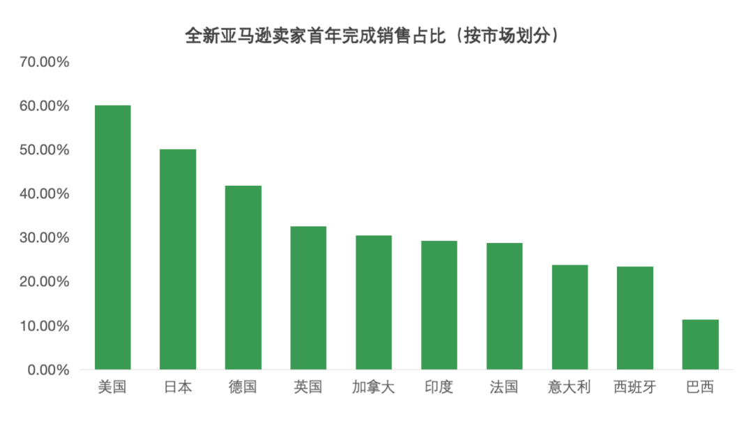 亚马逊正在悄悄淘汰这5类卖家！2026最新数据揭秘