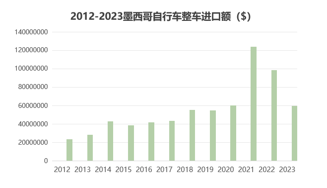 墨西哥自行车市场分析