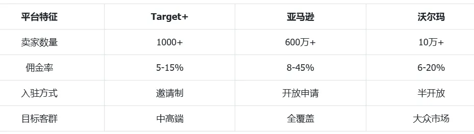 掘金北美高端市场！Target平台优势及入驻技巧详解