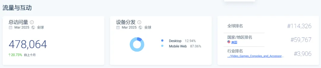 一个只卖“男人玩具”的独立站，仅靠社媒引流，年入800万美刀