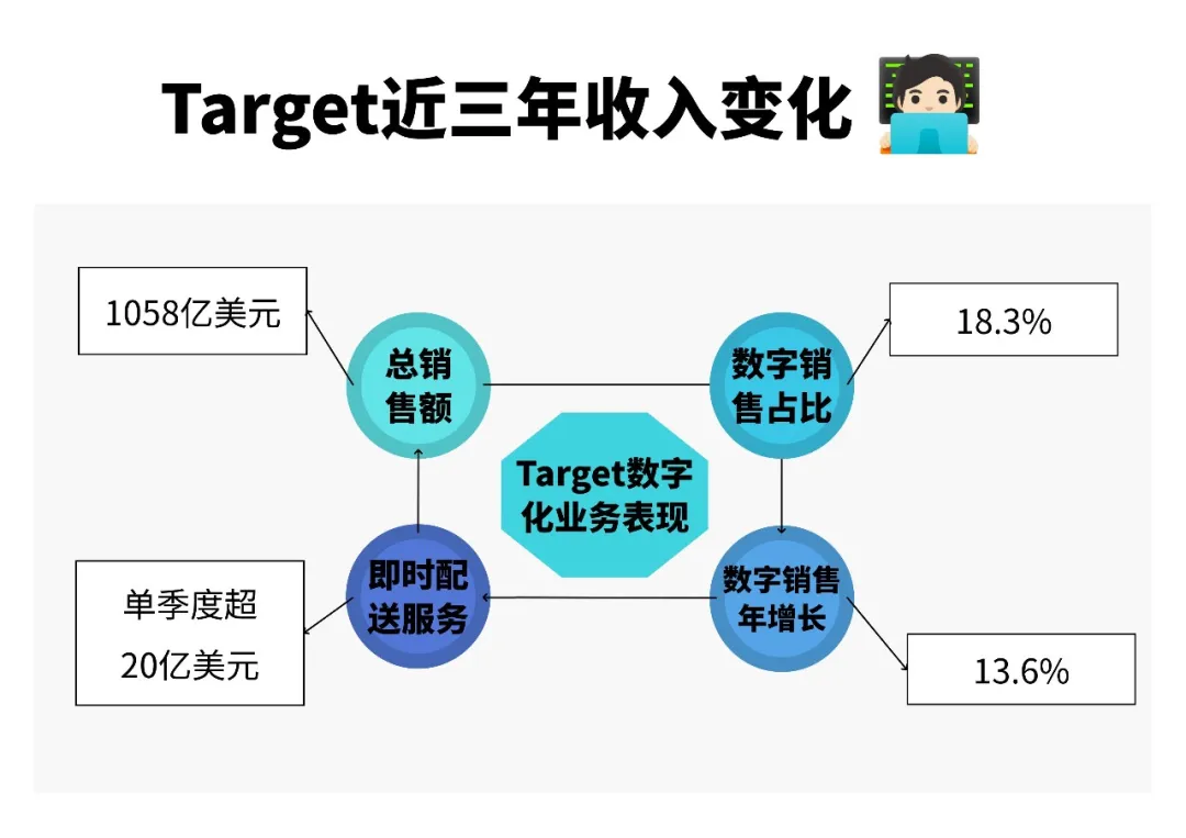 掘金北美高端市场！Target平台优势及入驻技巧详解