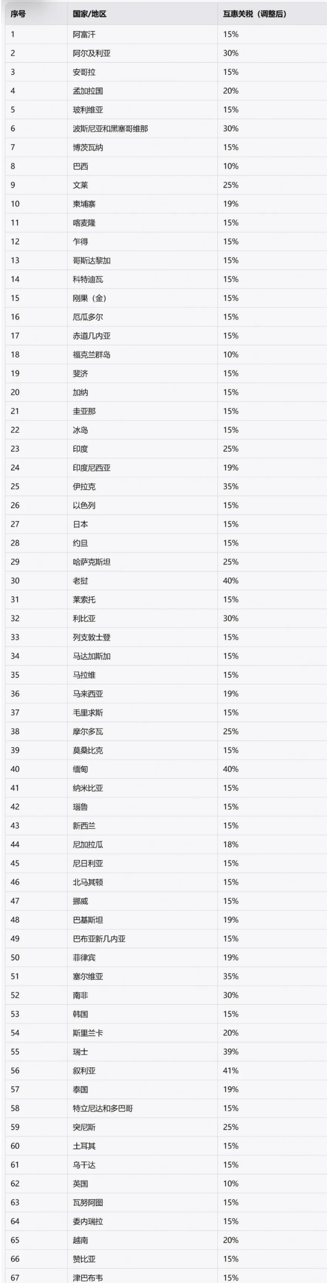 特朗普签署行政令调整多国关税,新税率10%-41%不等(附美国最新对等关税税率表)