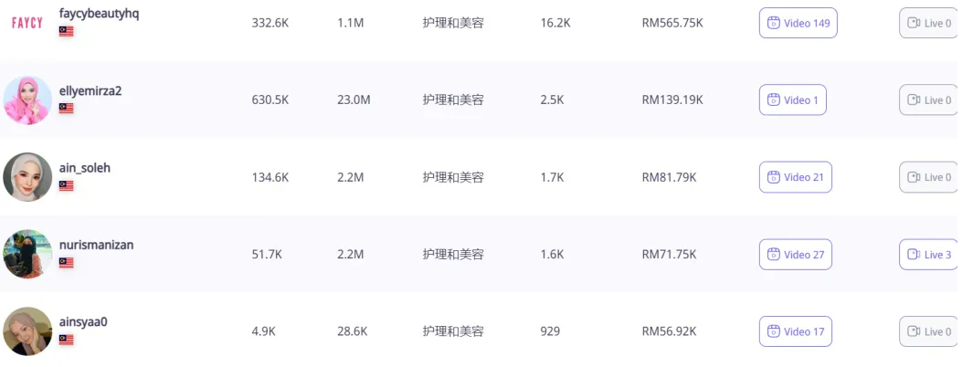 马来西亚美妆黑马Faycy Beauty：套盒策略+分层定价创1.72亿GMV​
