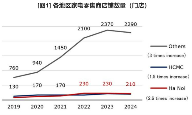 越南消费电子零售市场萎缩，线上电商市场不断增长！