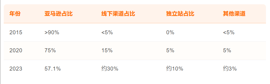 安克创新方法论：从充电线到全球消费电子巨头的三位一体战略​