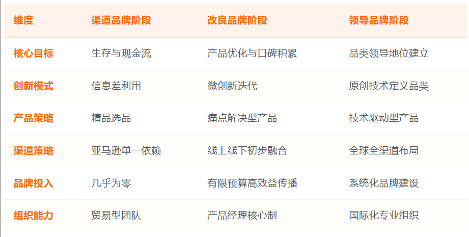 安克创新方法论：从充电线到全球消费电子巨头的三位一体战略​