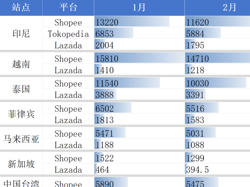 惊现大滑坡!两大巨头多站流量骤降超10%!2月东南亚电商平台最新数据出炉~