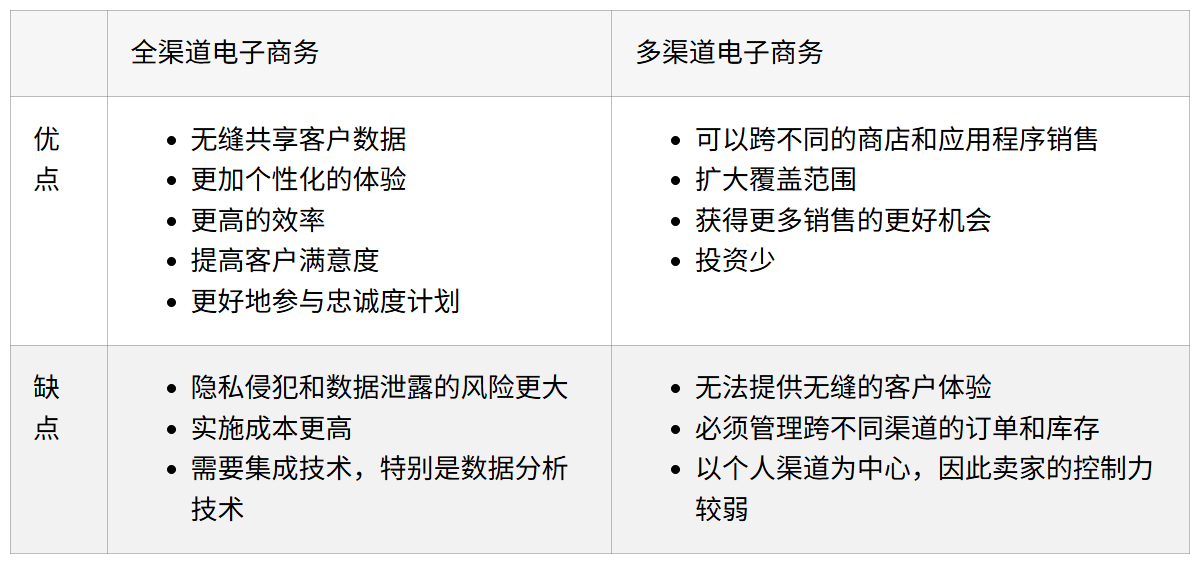 全渠道VS多渠道电商：哪种策略更适合你的业务？