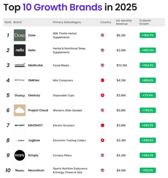 健康与实用主义并行:2025亚马逊增速最快品牌TOP3揭晓