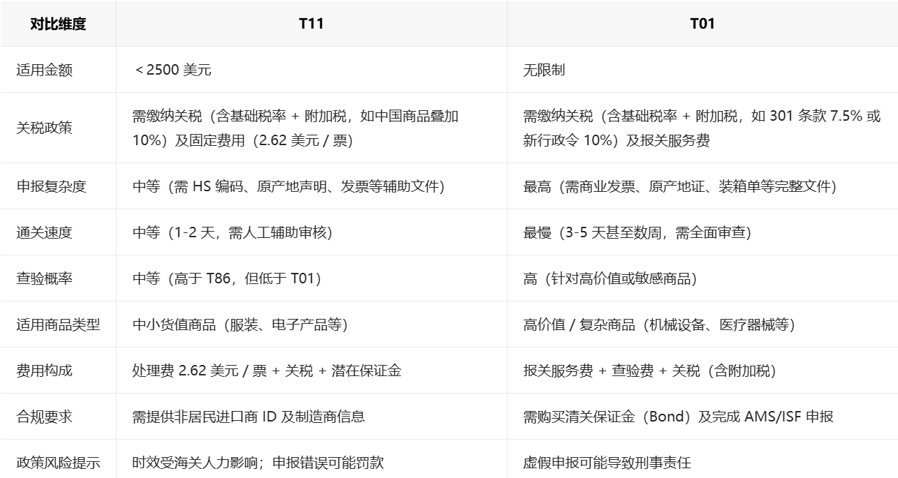 800美元免税时代彻底终结！新一代清关方案如何选择！