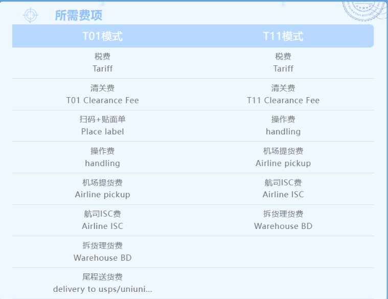 800美元免税时代彻底终结！新一代清关方案如何选择！