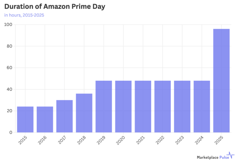 2025年Prime Day大考:亚马逊AI购物功能能否破解 “发现难题”?