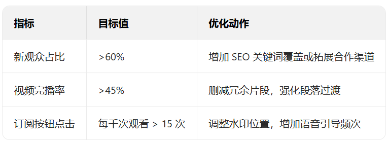 YouTube 涨粉指南：15 步免费拿下 1000 订阅者