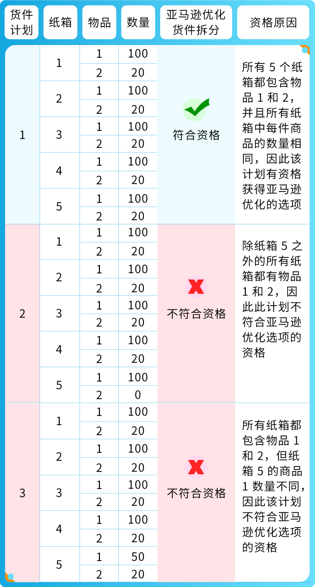 亚马逊入库配置费又更新，无需支付入库费用的要求变高；亚马逊上线“仅退款”新规