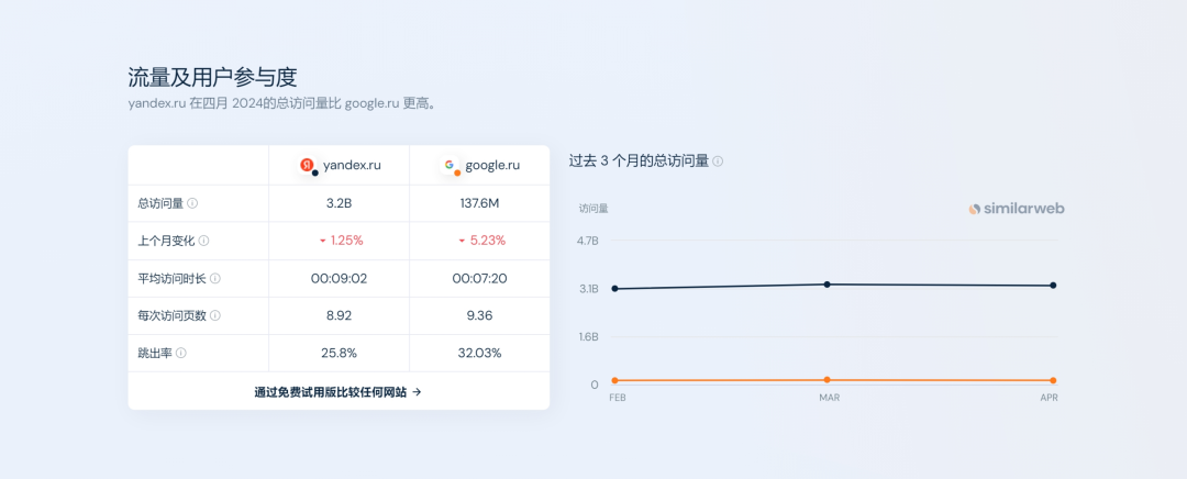 一文看懂Yandex如何为企业带来俄罗斯客户